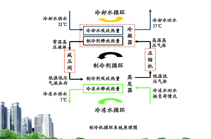 空调制冷系统工作原理-制冷剂循环系统原理图