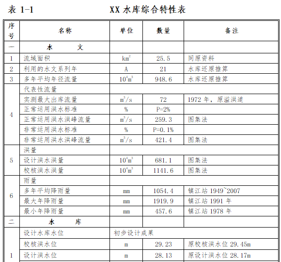 水库除险加固工程竣工验收管理工作报告