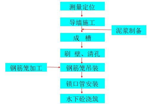 地铁车站地下连续墙施工技术-施工工艺流程