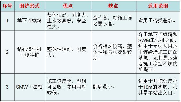 地铁车站地下连续墙施工技术-优缺点对比