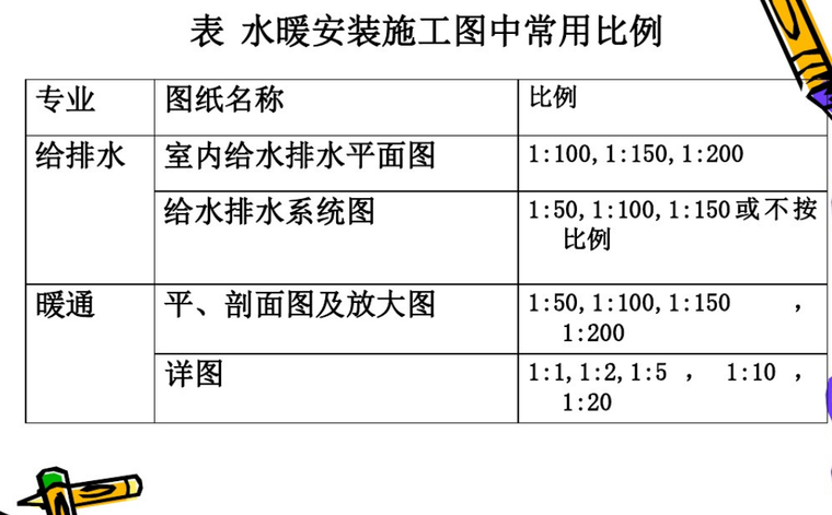 水暖安装工程量计算讲解课件-图纸比例