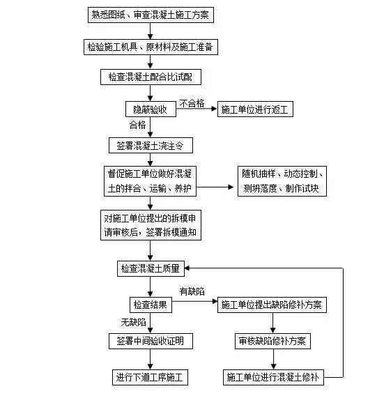 土建监理工作专业技术交底_7