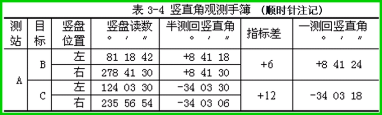 角度测量培训讲义PPT（图文并茂）-63竖直角的观测及记录