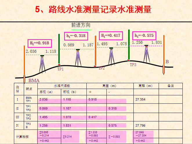 水准测量方法与测量成果计算培训讲义PPT-40路线水准测量记录水准测量