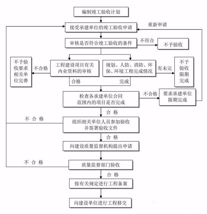 25张图工程建设项目全套流程_11