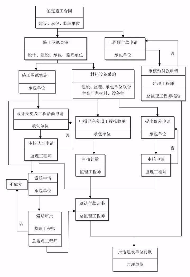 25张图工程建设项目全套流程_14