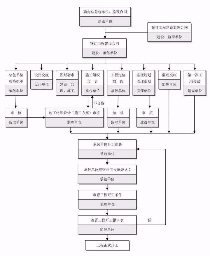 25张图工程建设项目全套流程_13