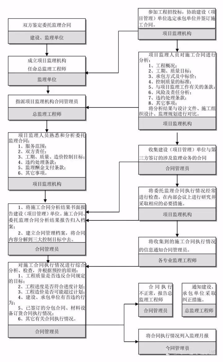 25张图工程建设项目全套流程_18