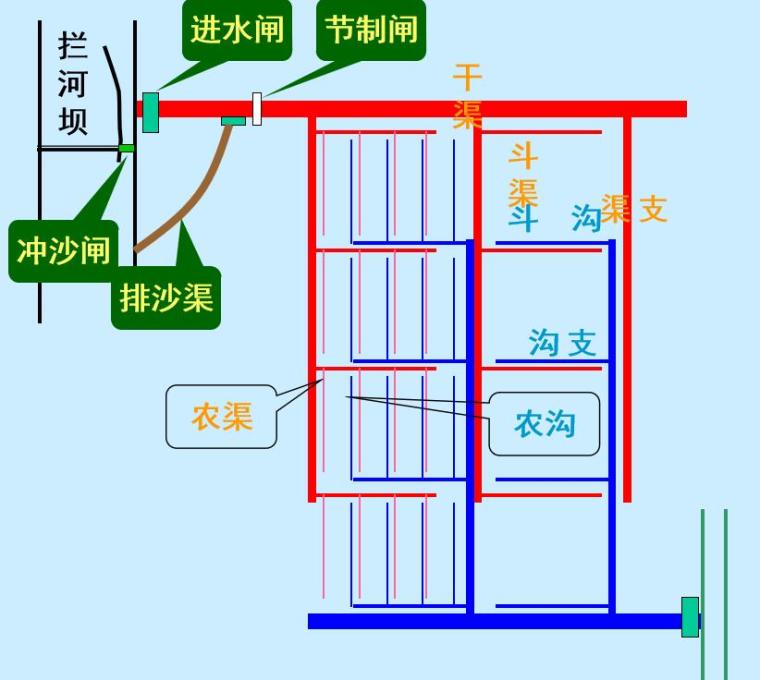 农田水利学：4章灌溉渠道系统-灌溉系统的组成