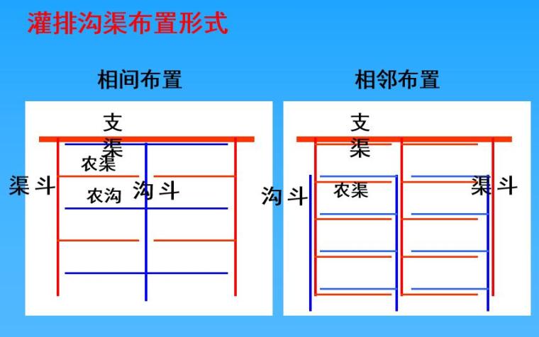 农田水利学：4章灌溉渠道系统-灌排沟渠布置形式