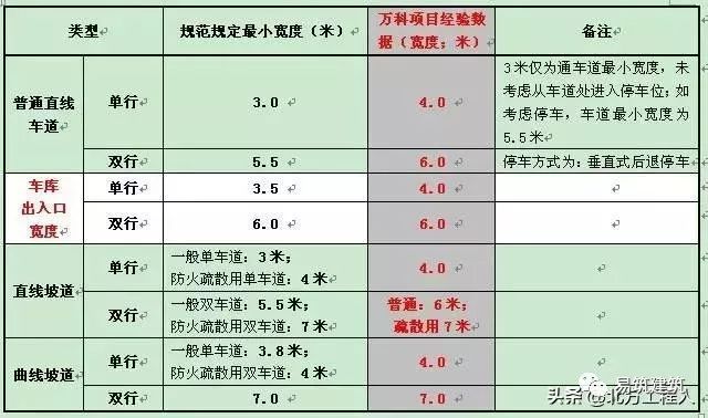 常见的汽车坡道的做法资料下载-地下车库设计失误问题，这些都太常见了！