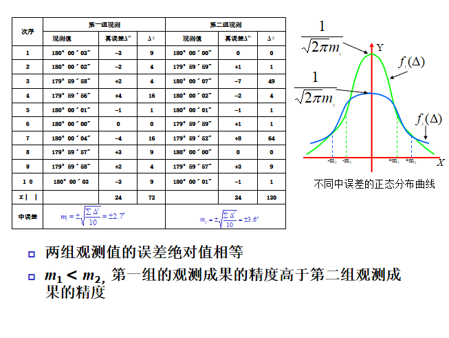 测量误差基本知识培训讲义PPT（内容全面）-54中误差