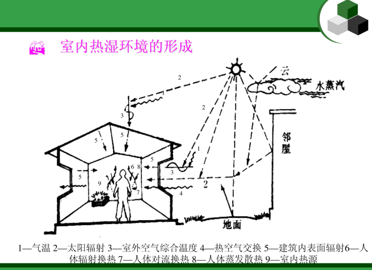 暖通基础知识简介-室内热湿环境的形成