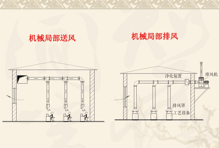 通风系统分类与组成（69页）-机械局部送排风