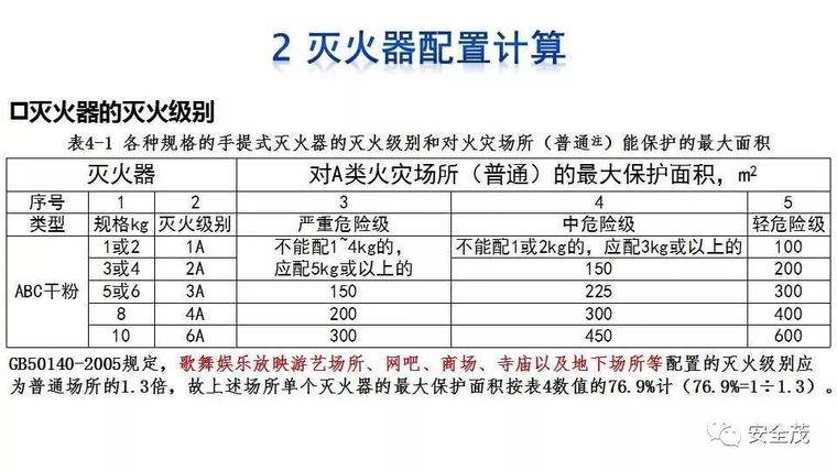 企业灭火器究竟如何配置？建议收藏！_13