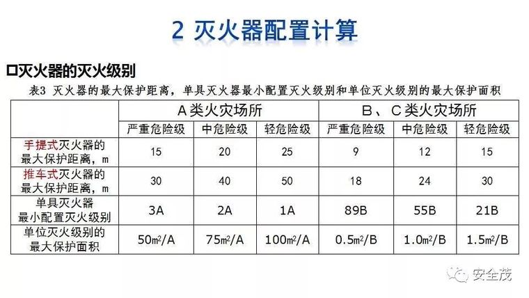 企业灭火器究竟如何配置？建议收藏！_12