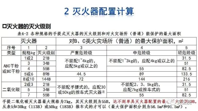 企业灭火器究竟如何配置？建议收藏！_14