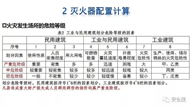 企业灭火器究竟如何配置？建议收藏！_10