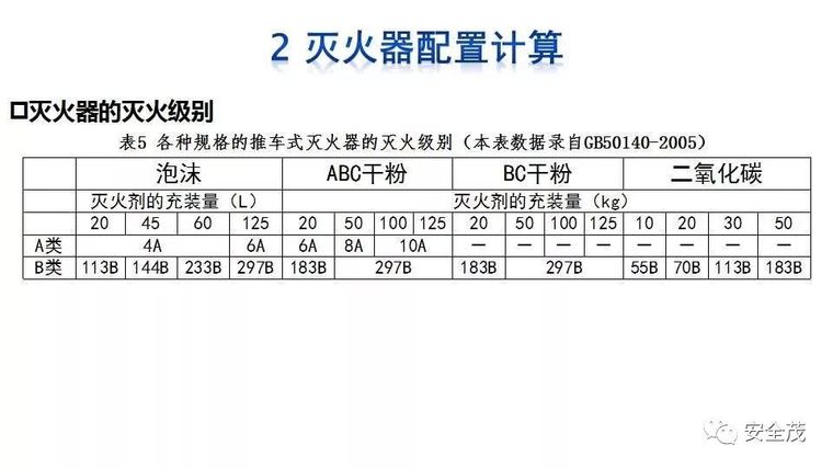 企业灭火器究竟如何配置？建议收藏！_15