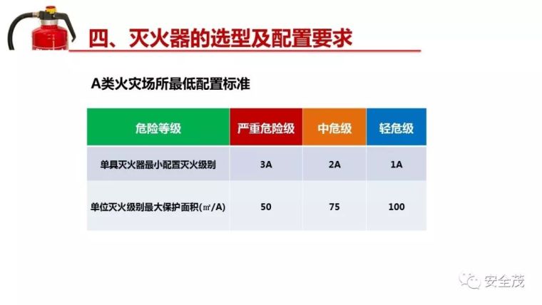 企业灭火器究竟如何配置？建议收藏！_64