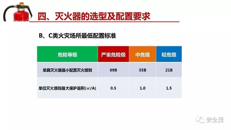 企业灭火器究竟如何配置？建议收藏！_65