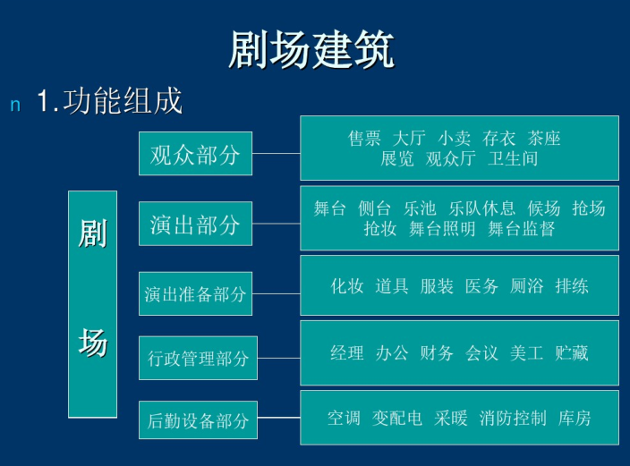 杭州某剧院建筑投标方案资料下载-剧院建筑方案设计课件（PDF，70页）