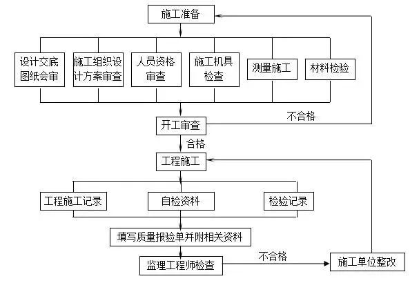 此文為土建監理特向施工承包單位項目經理部進行土建施工技術交底