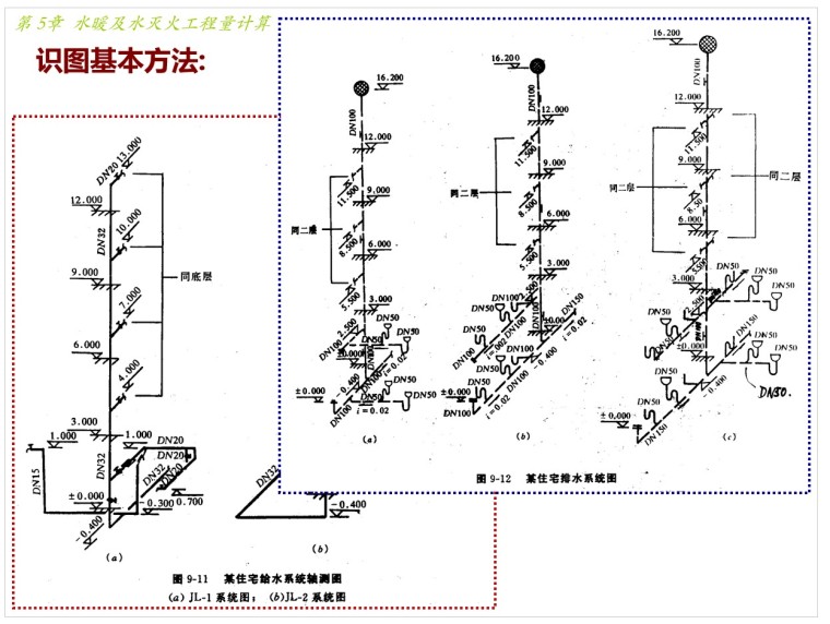 给排水工程量计算方法大全-4、识图基本方法