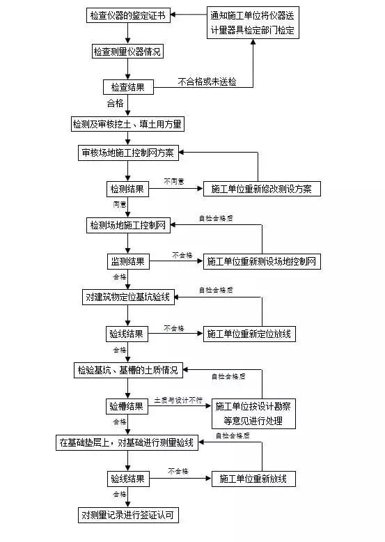 土建监理工作专业技术交底_3