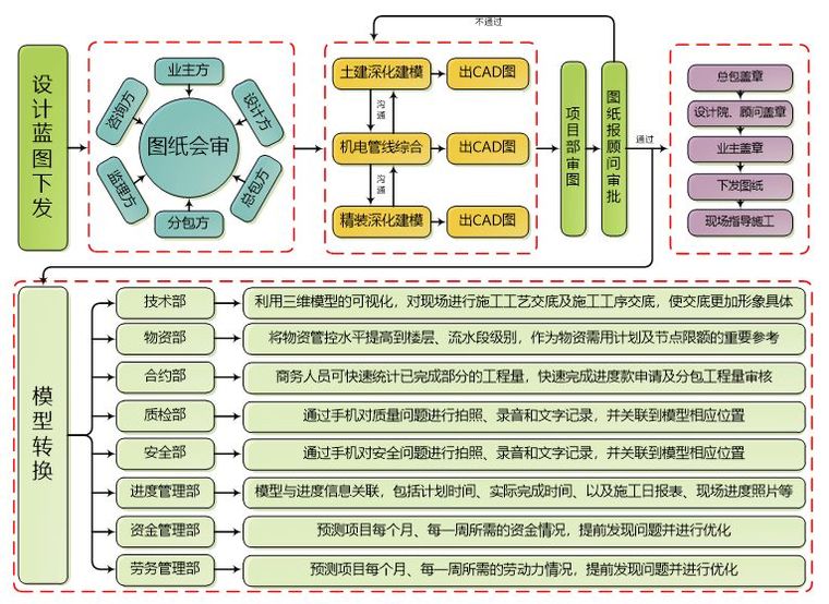 BIM在超高层机电工程中的全面应用_6