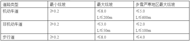 吐血整理，城市道路设计尺寸一次掌握_3