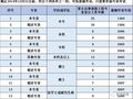 注册道路工程师考试时间，考试大纲免试条件