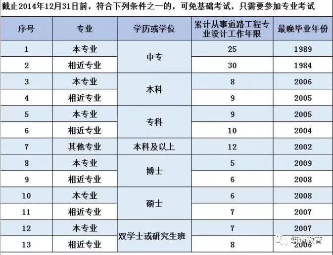 注册土木工程师道路基础资料下载-注册道路工程师考试时间，考试大纲免试条件