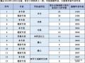 注册道路工程师考试时间，考试大纲免试条件