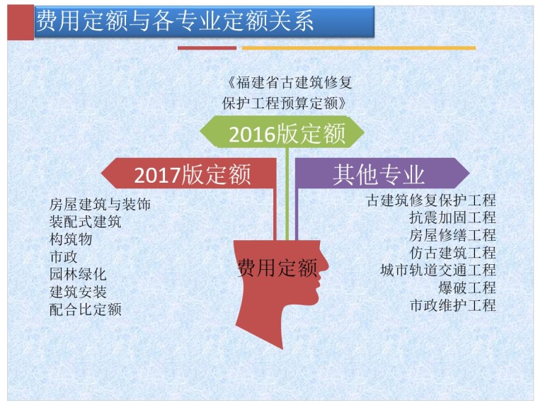 费用定额-交底资料-4、费用定额与各专业定额关系