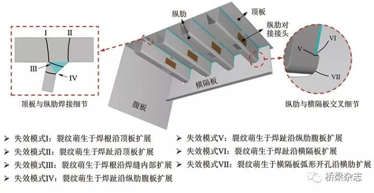 分布参数体系资料下载-正交异性钢桥面板劳损的智能检测与检测体系