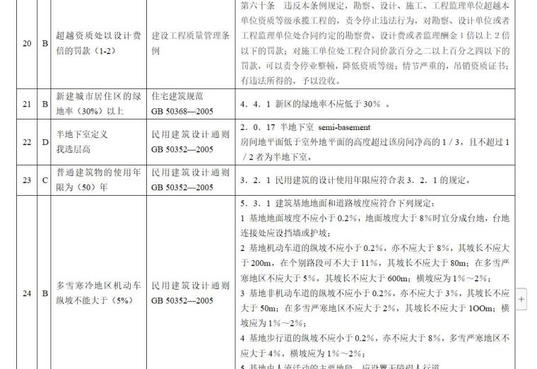 2010年二级注册建筑师考试真题-法规与施工04