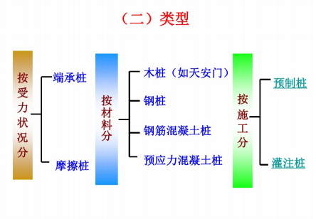 桩基础工程的介绍与计算讲义-类型