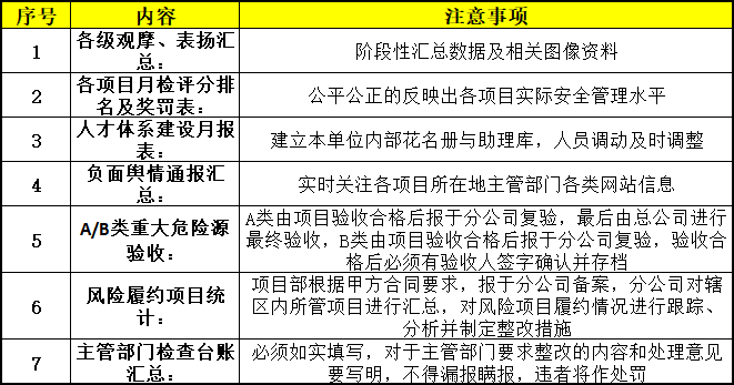 资料合集：53套项目安全管理台账！_12