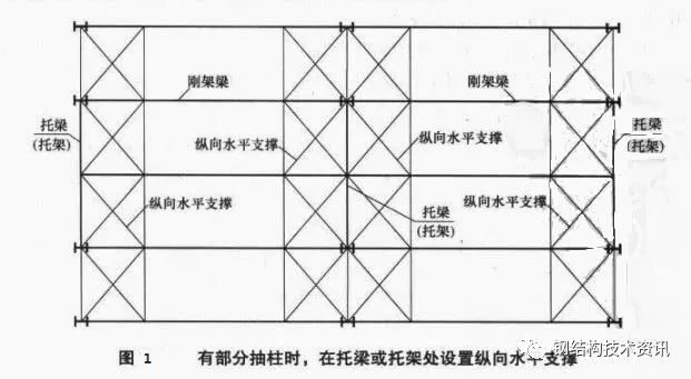 福建钢结构设计图纸资料下载-钢结构设计中应如何考虑抽柱、托梁与墙架柱