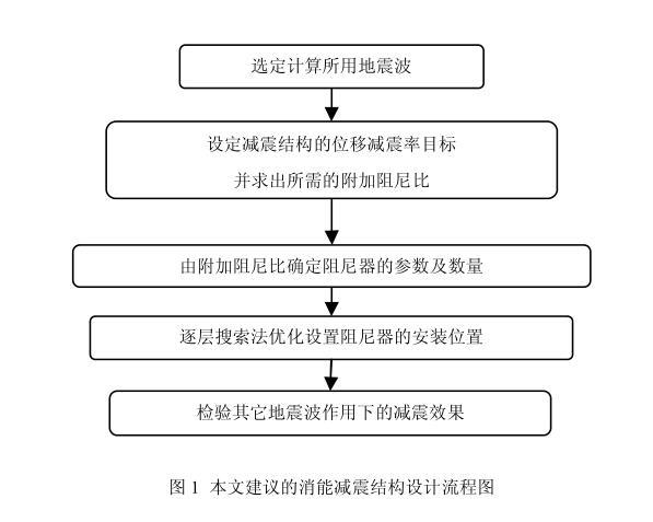 室内装修设计概算实例资料下载-粘滞阻尼器减震结构设计方法及计算实例