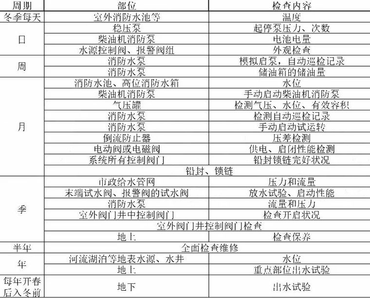 消防监控远程资料下载-各类消防系统维护周期汇总版，快收藏！