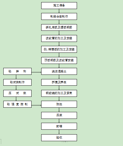 预制箱梁施工准备工作资料下载-预制箱梁施工作业指导书