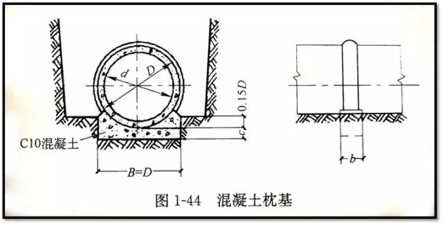 ③混凝土带形基础   沿管道全长铺设带状水泥混凝土  n适用于各种土质