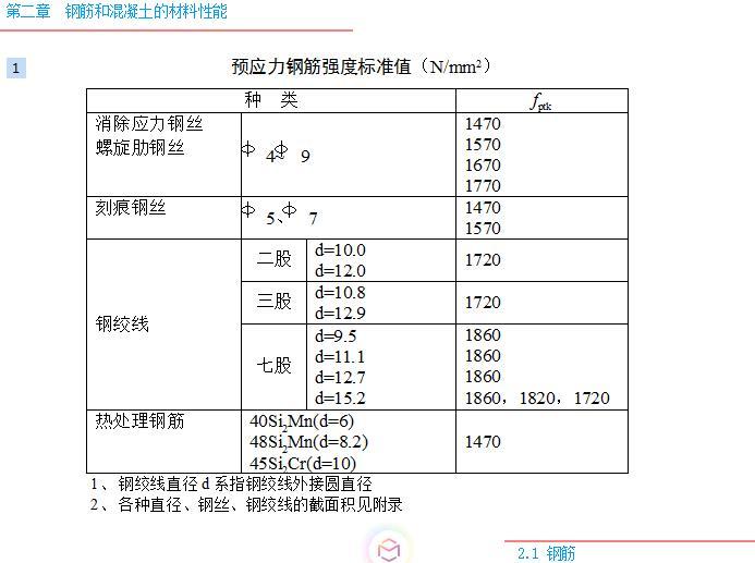 钢筋和混凝土材料的基本性能培训讲义-预应力钢筋强度标准值6