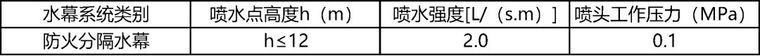 防火卷帘防火布资料下载-水灭火系统易混知识点总结