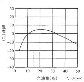 压缩机的回油还是有问题？快收藏！_5