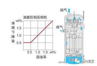 压缩机的回油还是有问题？快收藏！_8