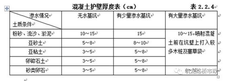 理清基坑开挖与支护，顺便学会桥梁基础工艺_15