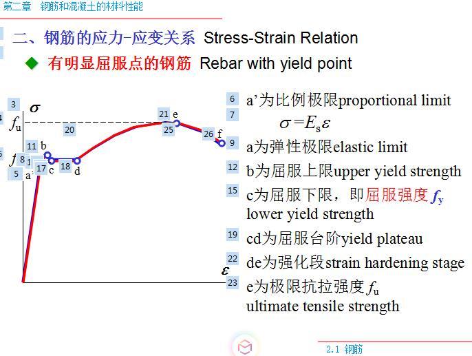 钢筋和混凝土材料的基本性能培训讲义-钢筋的应力-应变关系 3